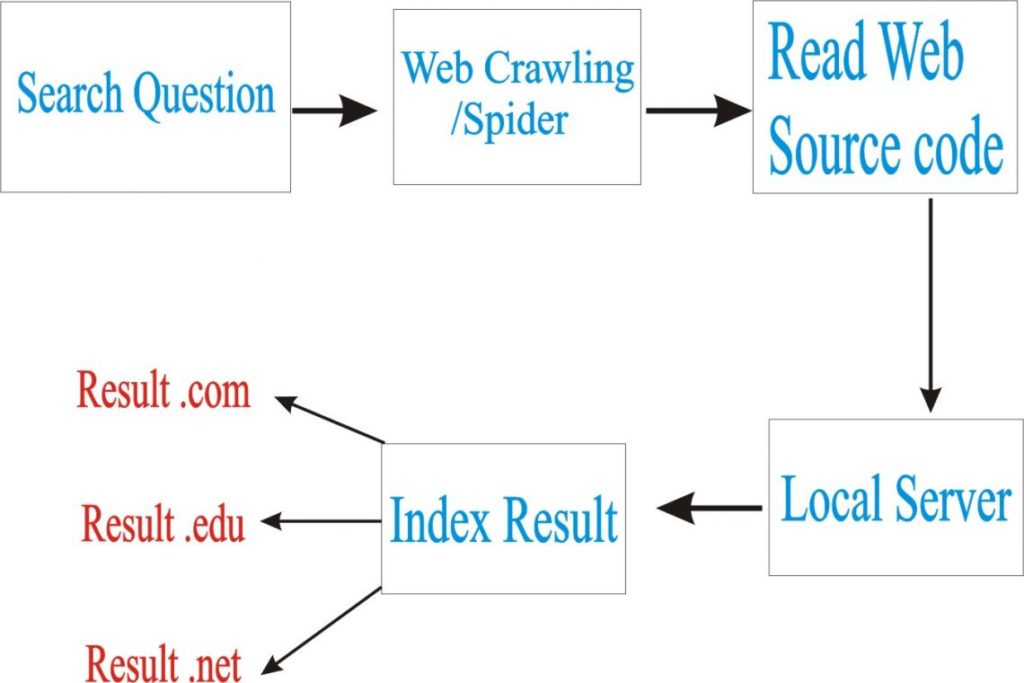 वेब Crawlier/Spider/Bots क्या है यह कैसे काम करते है जाने हिंदी में ?